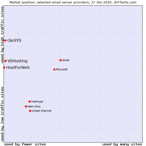 Market position of VSHosting vs. GleSYS vs. HostForWeb
