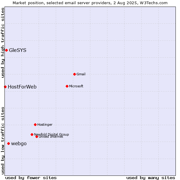 Market position of webgo vs. GleSYS vs. HostForWeb