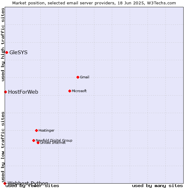 Market position of GleSYS vs. HostForWeb vs. Webhost Python