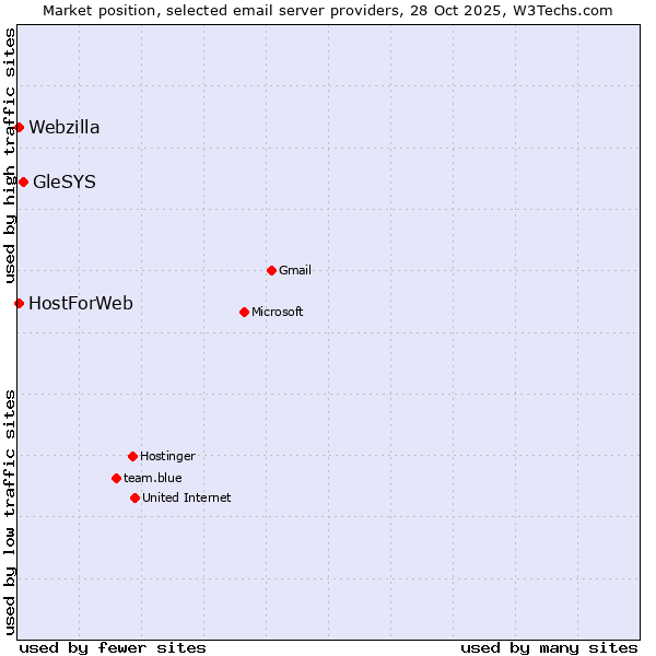 Market position of GleSYS vs. HostForWeb vs. Webzilla