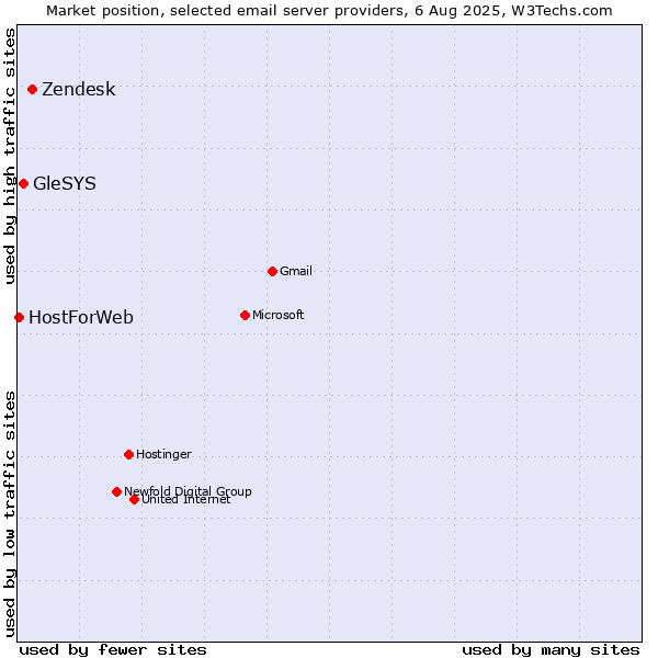 Market position of Zendesk vs. GleSYS vs. HostForWeb