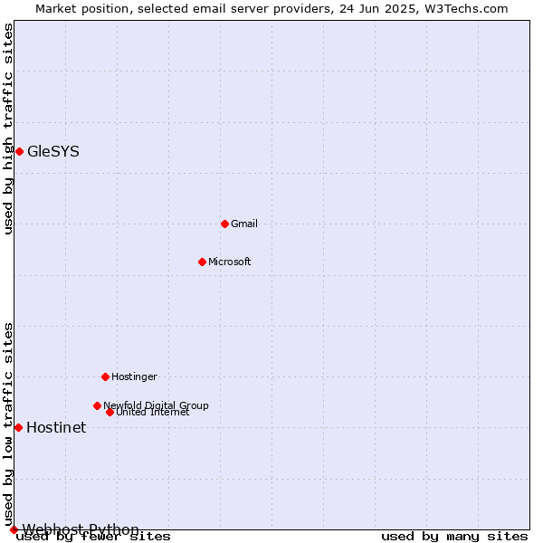 Market position of GleSYS vs. Hostinet vs. Webhost Python