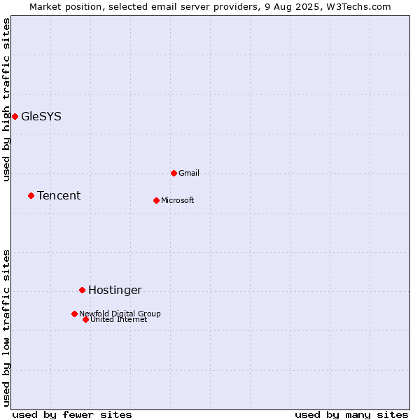 Market position of Hostinger vs. Tencent vs. GleSYS