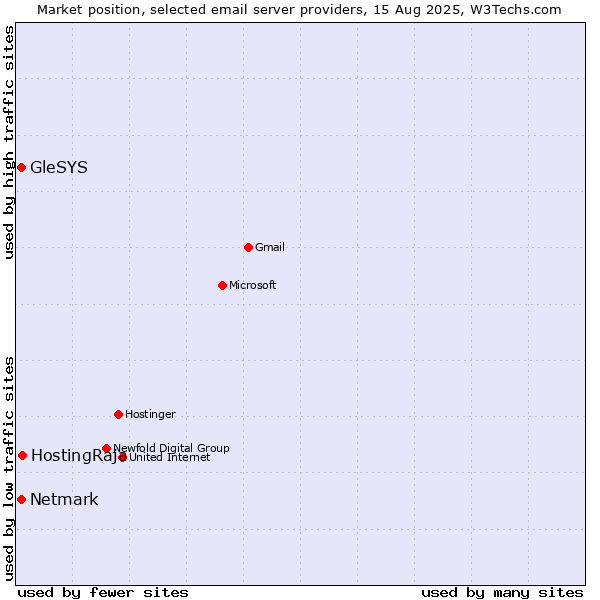 Market position of HostingRaja vs. GleSYS vs. Netmark