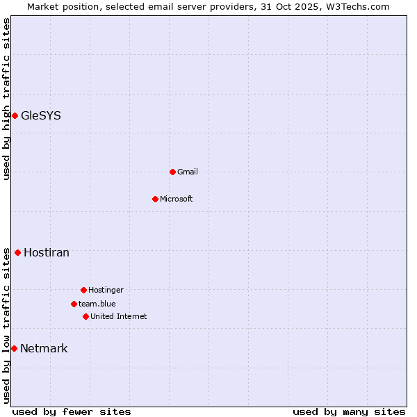 Market position of Hostiran vs. GleSYS vs. Netmark