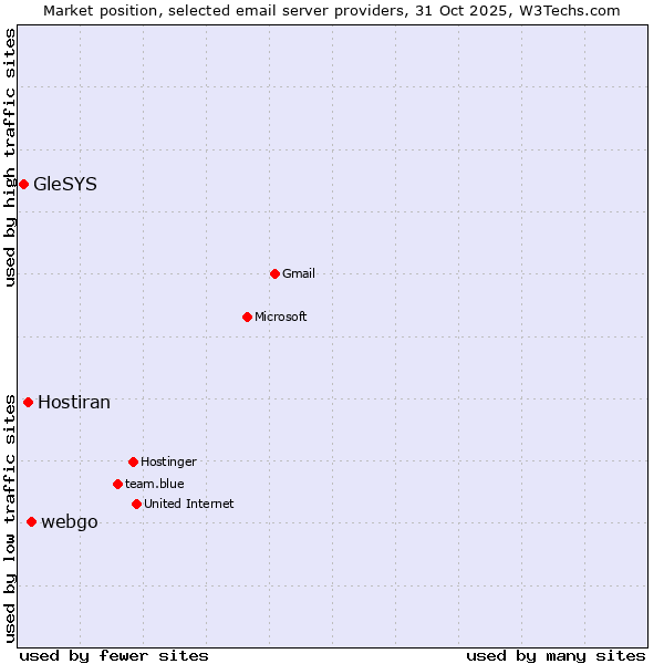 Market position of webgo vs. Hostiran vs. GleSYS