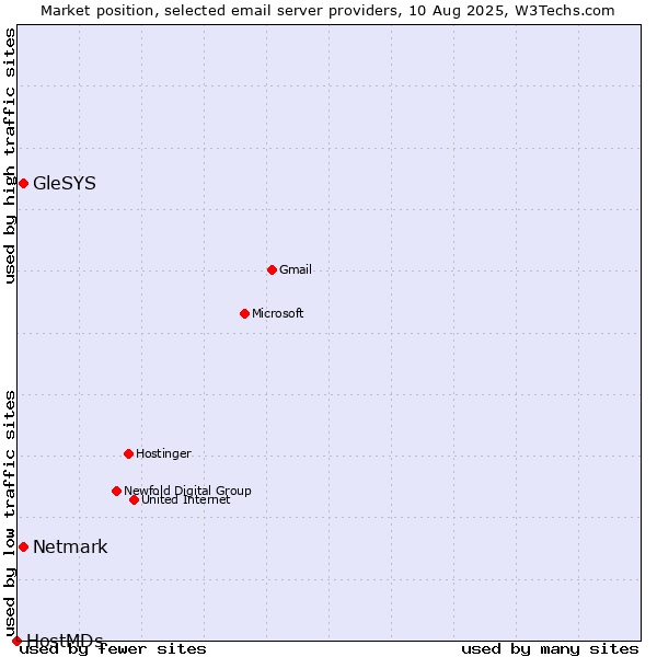 Market position of Netmark vs. GleSYS vs. HostMDs