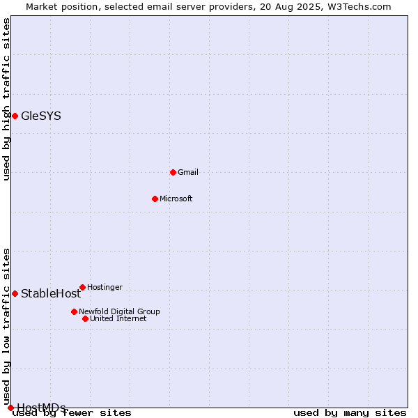 Market position of StableHost vs. GleSYS vs. HostMDs
