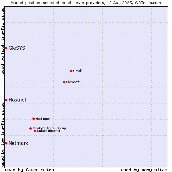 Market position of Hostnet vs. Netmark vs. GleSYS