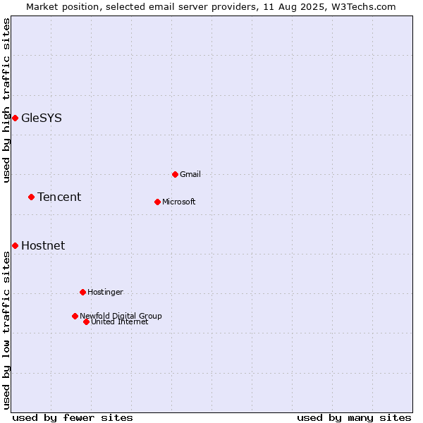 Market position of Tencent vs. Hostnet vs. GleSYS
