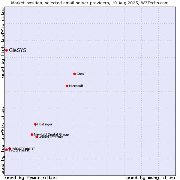 Market position of Hostpoint vs. Netmark vs. GleSYS