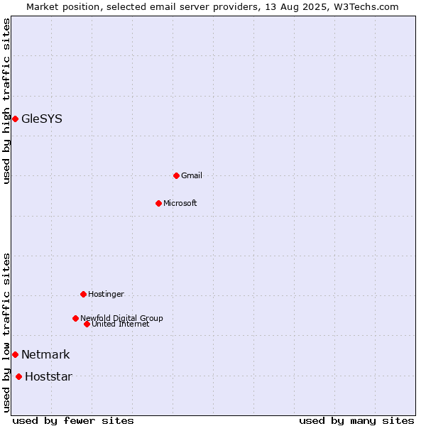 Market position of Hoststar vs. GleSYS vs. Netmark