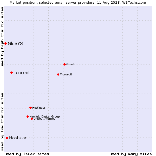 Market position of Tencent vs. Hoststar vs. GleSYS