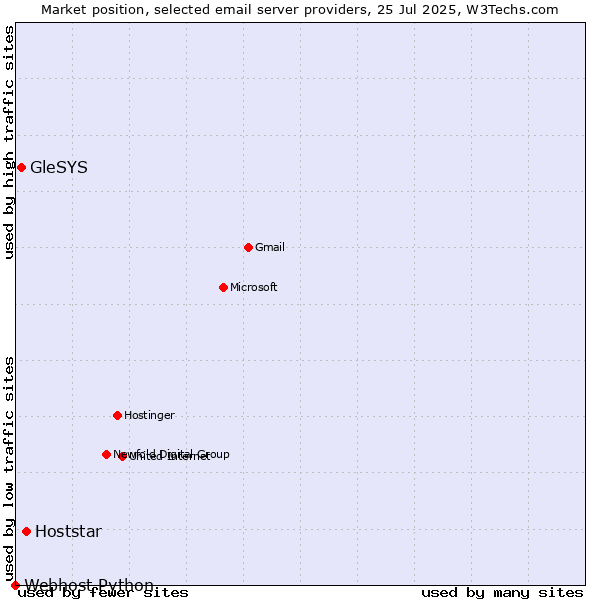 Market position of Hoststar vs. GleSYS vs. Webhost Python