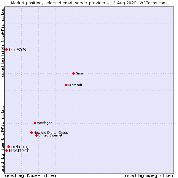 Market position of netcup vs. Hosttech vs. GleSYS