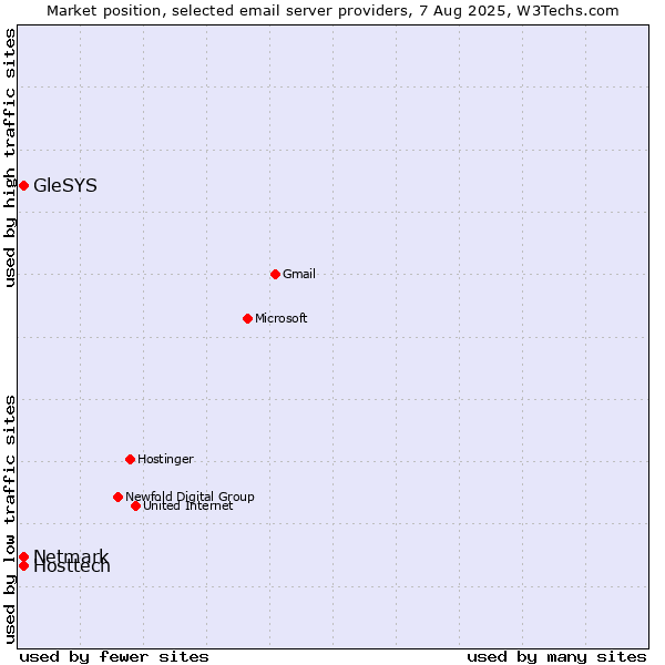 Market position of Hosttech vs. Netmark vs. GleSYS