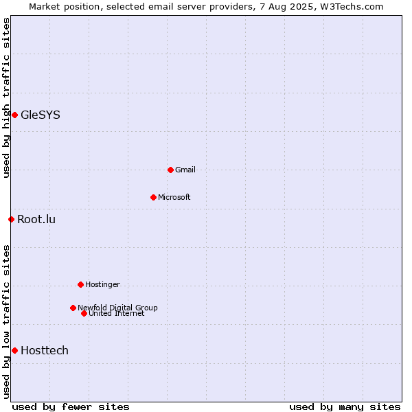 Market position of Hosttech vs. GleSYS vs. Root.lu