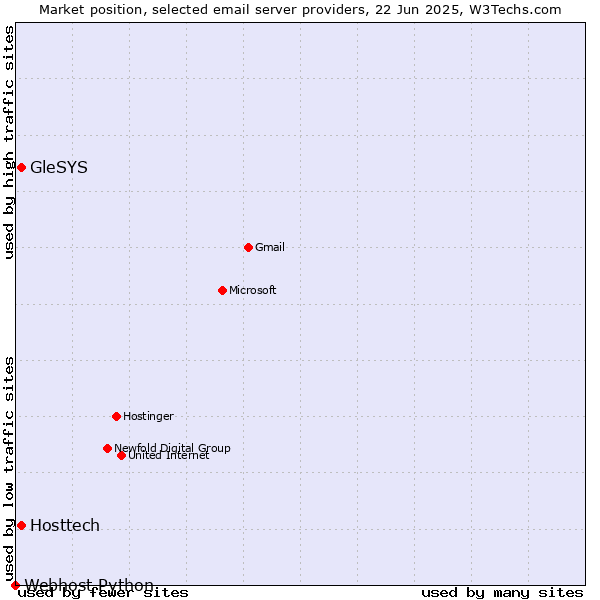 Market position of Hosttech vs. GleSYS vs. Webhost Python