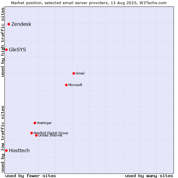 Market position of Zendesk vs. Hosttech vs. GleSYS