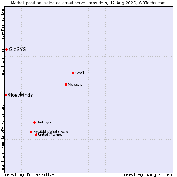 Market position of GleSYS vs. Hostwinds vs. Root.lu