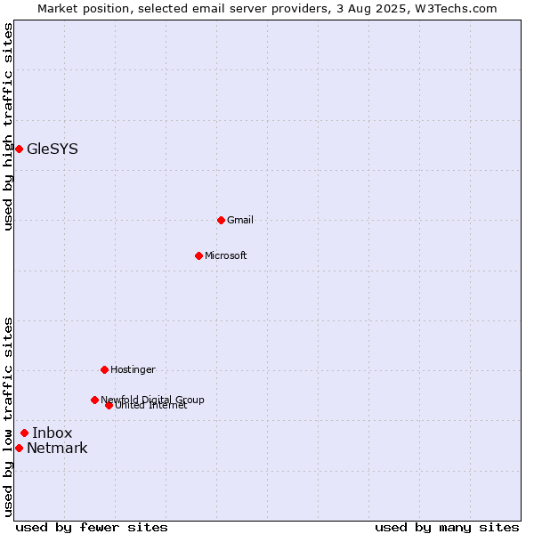 Market position of Inbox vs. Netmark vs. GleSYS
