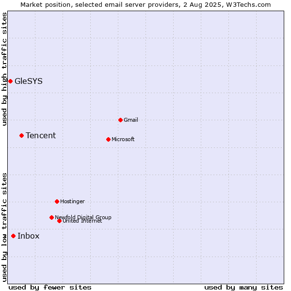 Market position of Tencent vs. Inbox vs. GleSYS