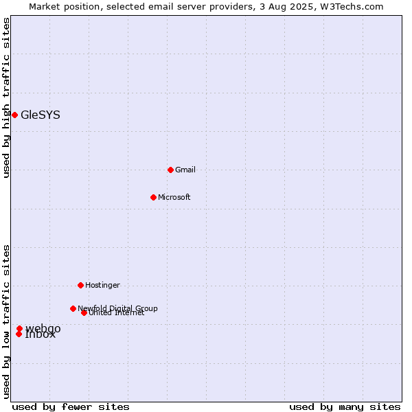 Market position of webgo vs. Inbox vs. GleSYS