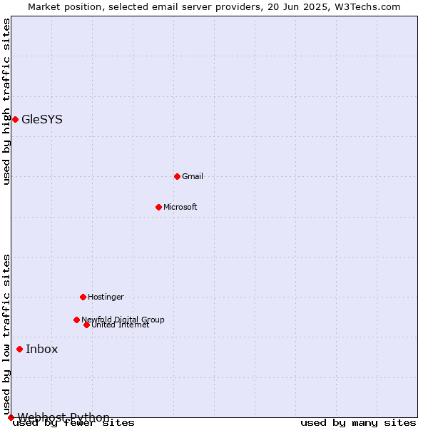 Market position of Inbox vs. GleSYS vs. Webhost Python