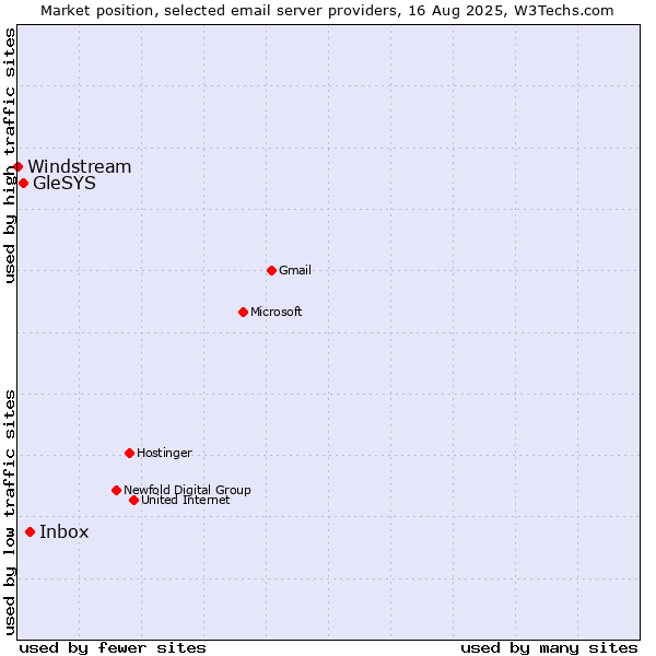 Market position of Inbox vs. GleSYS vs. Windstream
