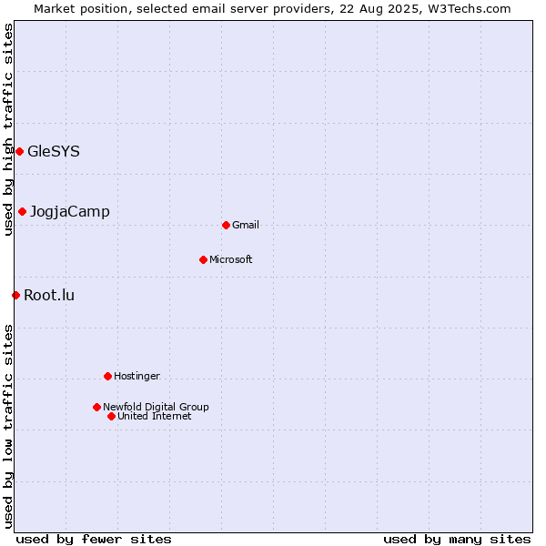 Market position of JogjaCamp vs. GleSYS vs. Root.lu