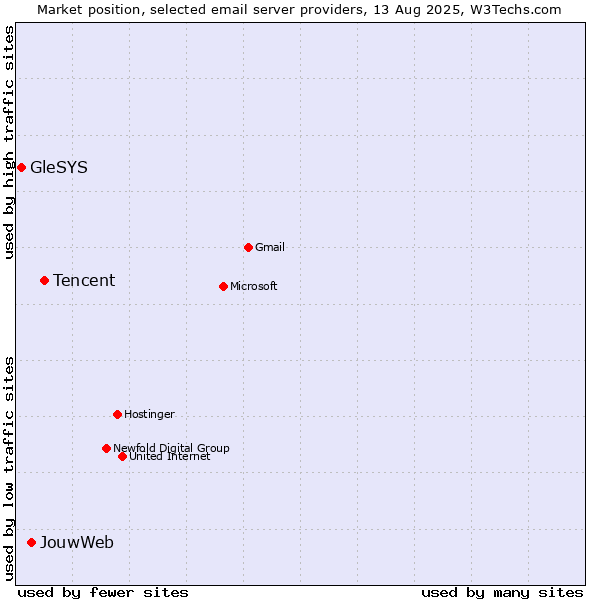Market position of Tencent vs. JouwWeb vs. GleSYS