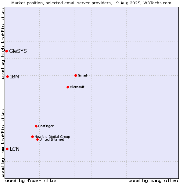 Market position of IBM vs. LCN vs. GleSYS