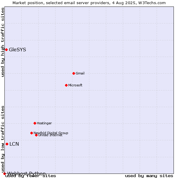 Market position of LCN vs. GleSYS vs. Webhost Python