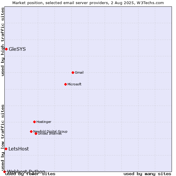 Market position of GleSYS vs. LetsHost vs. Webhost Python