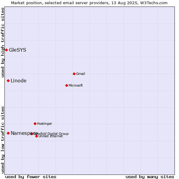 Market position of Linode vs. Namespace vs. GleSYS