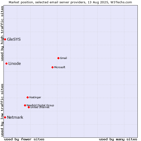 Market position of Linode vs. GleSYS vs. Netmark