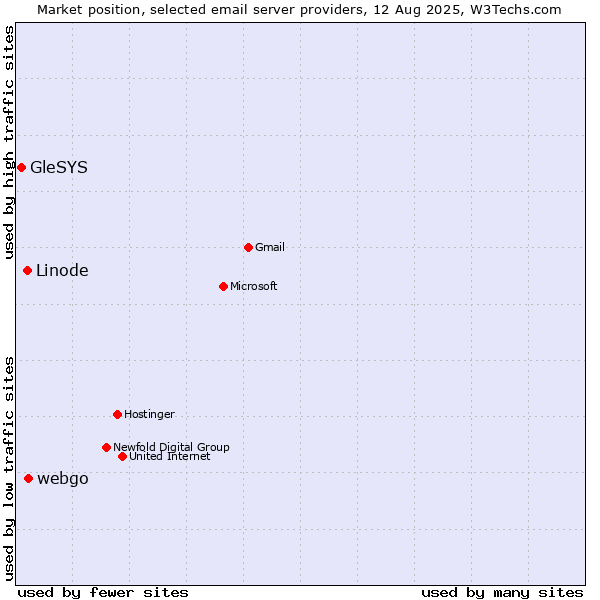 Market position of webgo vs. Linode vs. GleSYS
