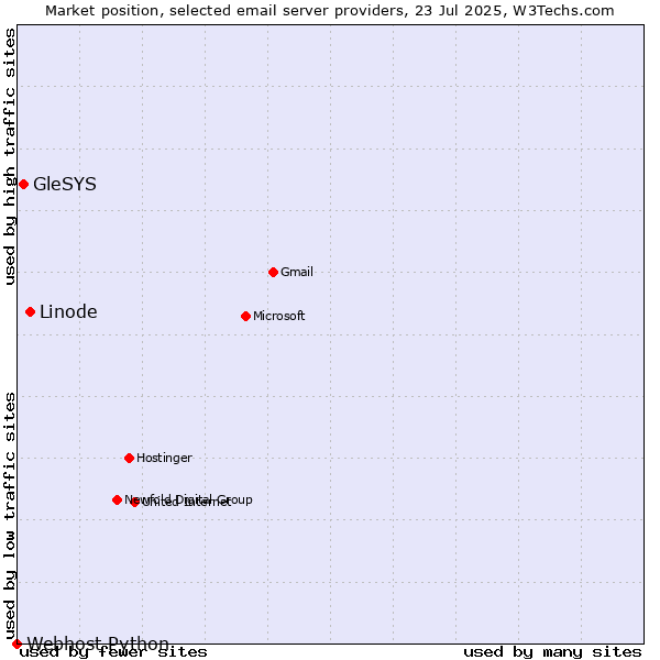 Market position of Linode vs. GleSYS vs. Webhost Python