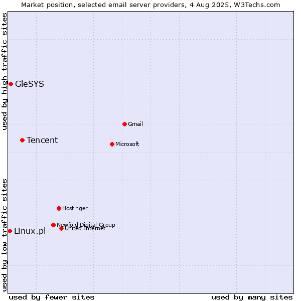 Market position of Tencent vs. GleSYS vs. Linux.pl
