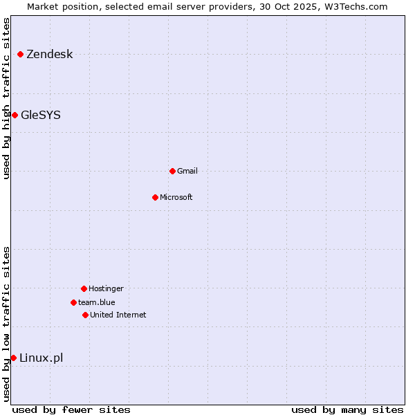 Market position of Zendesk vs. GleSYS vs. Linux.pl