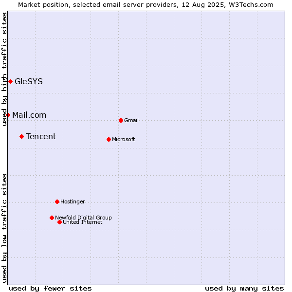 Market position of Tencent vs. GleSYS vs. Mail.com