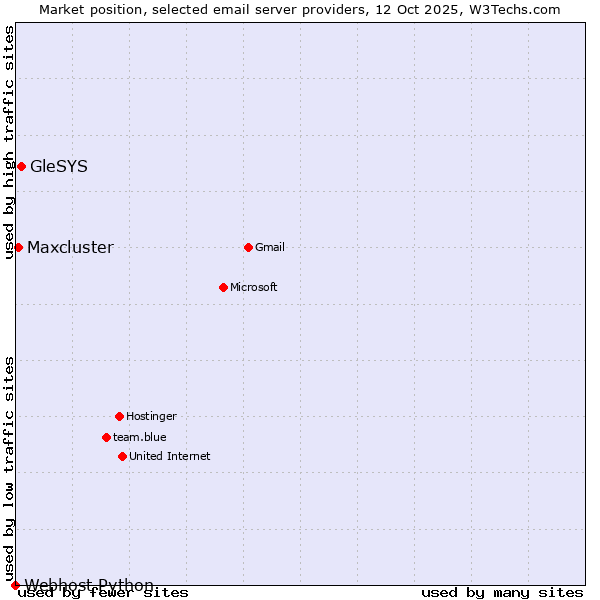 Market position of GleSYS vs. Maxcluster vs. Webhost Python