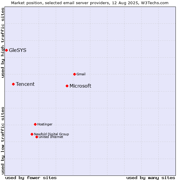 Market position of Microsoft vs. Tencent vs. GleSYS