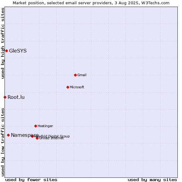 Market position of Namespace vs. GleSYS vs. Root.lu
