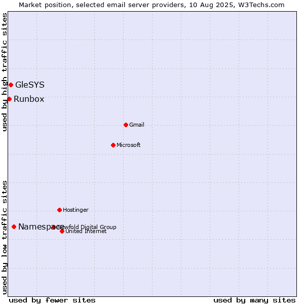 Market position of Namespace vs. GleSYS vs. Runbox