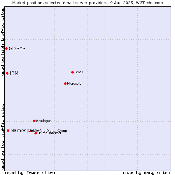 Market position of Namespace vs. IBM vs. GleSYS