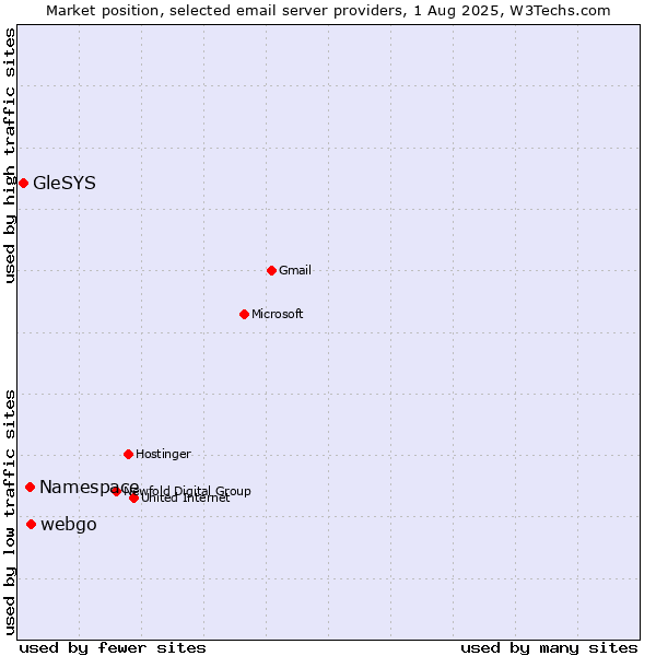 Market position of webgo vs. Namespace vs. GleSYS