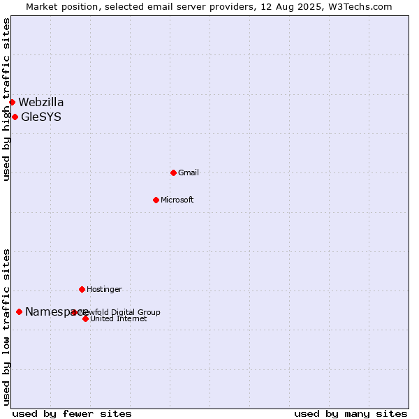 Market position of Namespace vs. GleSYS vs. Webzilla