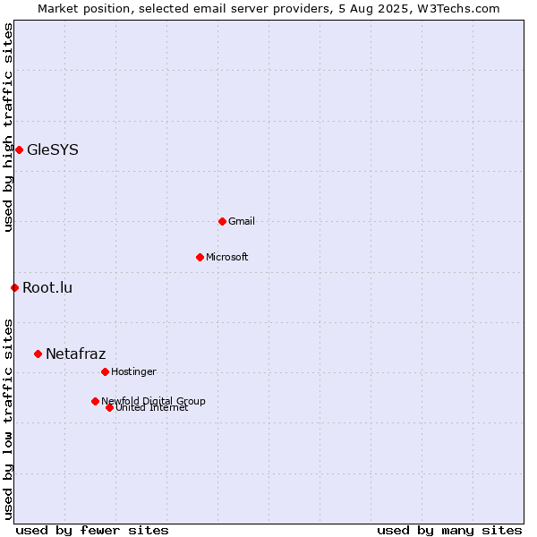 Market position of Netafraz vs. GleSYS vs. Root.lu