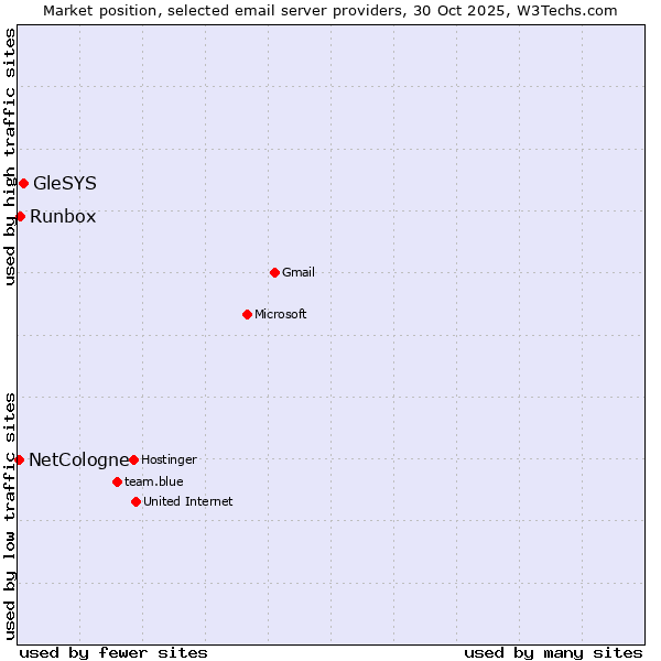 Market position of GleSYS vs. Runbox vs. NetCologne
